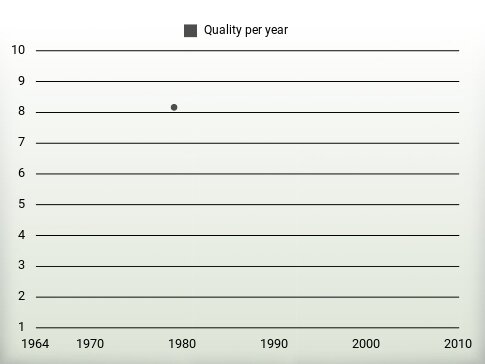 Quality per year