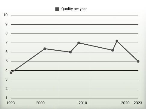 Quality per year