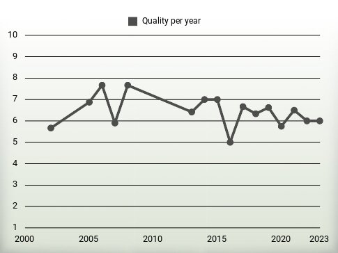 Quality per year