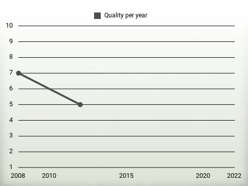 Quality per year