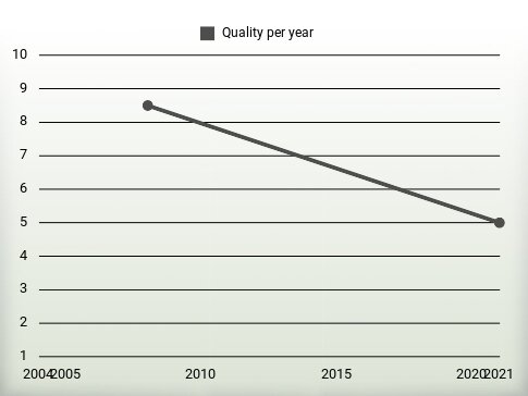 Quality per year