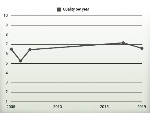 Quality per year