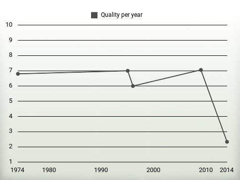 Quality per year