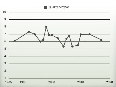 Quality per year