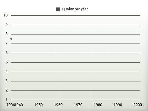 Quality per year