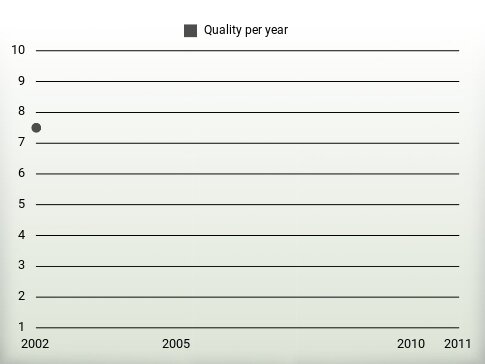 Quality per year