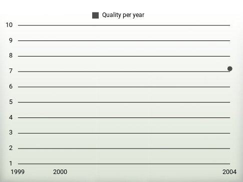 Quality per year