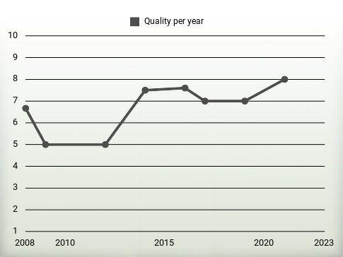 Quality per year