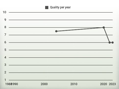 Quality per year