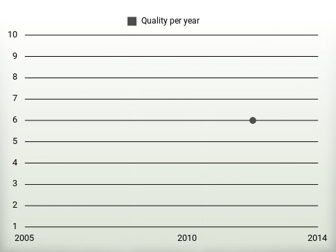 Quality per year