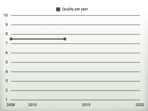 Quality per year