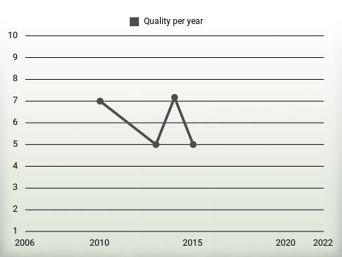 Quality per year