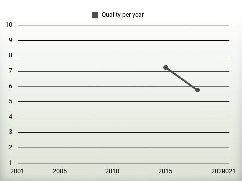 Quality per year