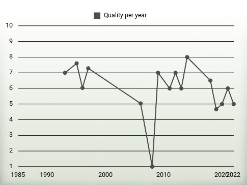 Quality per year