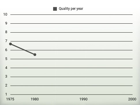 Quality per year