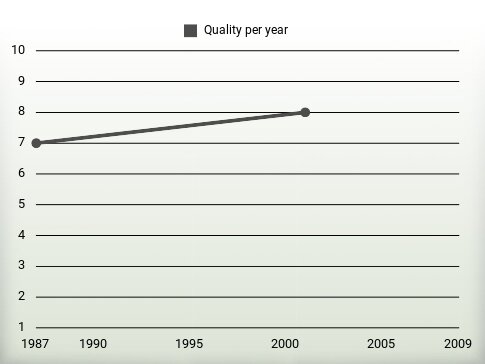 Quality per year