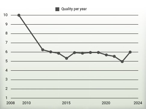 Quality per year