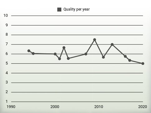 Quality per year