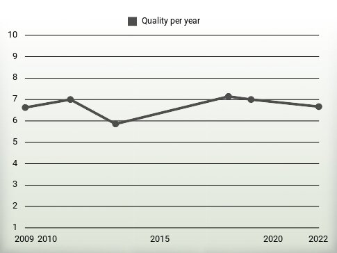 Quality per year