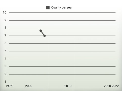 Quality per year