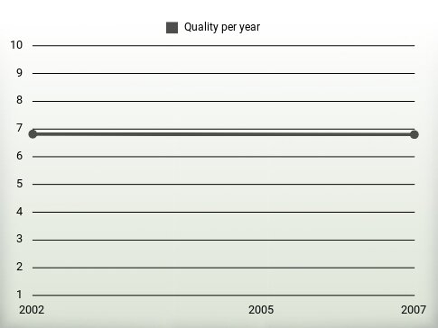 Quality per year