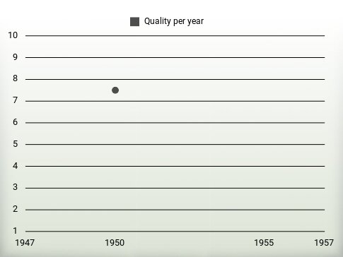 Quality per year