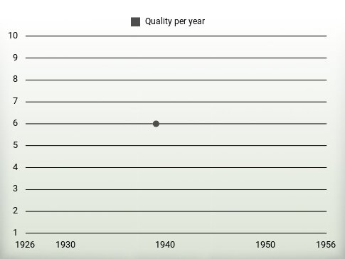 Quality per year