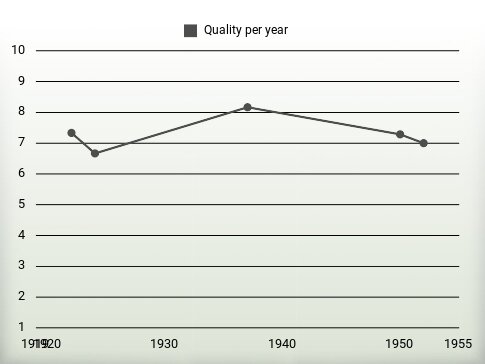 Quality per year