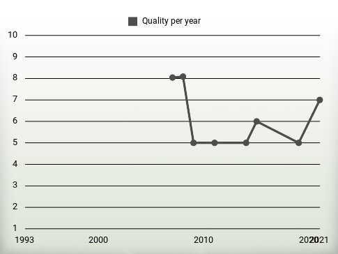 Quality per year