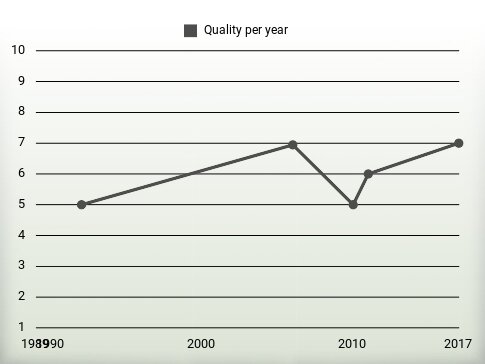 Quality per year