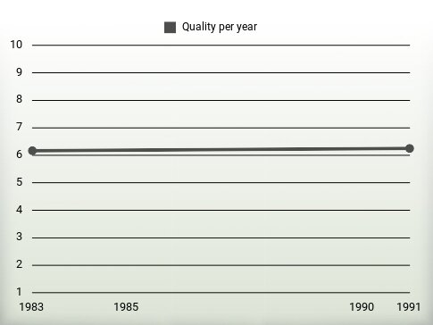 Quality per year