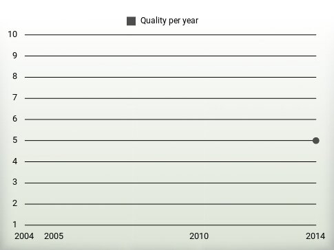 Quality per year