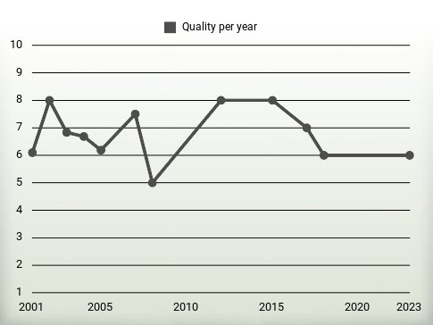 Quality per year