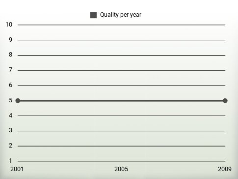 Quality per year