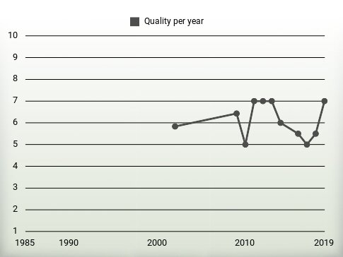 Quality per year