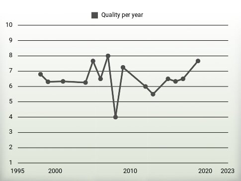 Quality per year