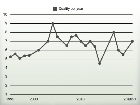 Quality per year