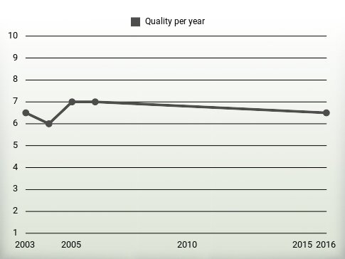 Quality per year