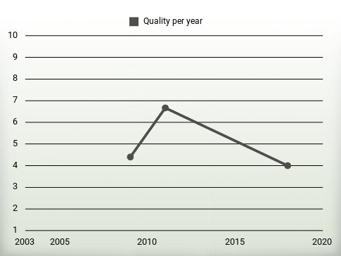 Quality per year