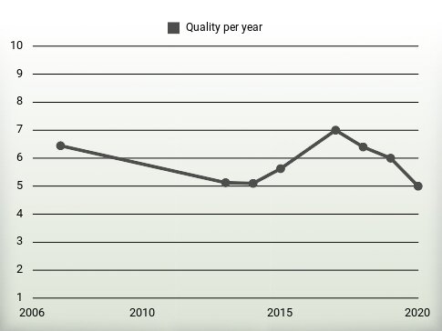 Quality per year