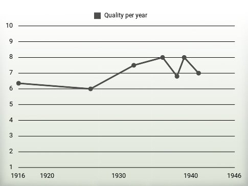 Quality per year