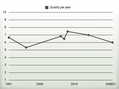 Quality per year