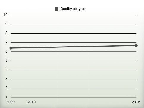 Quality per year