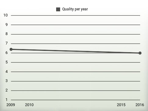 Quality per year