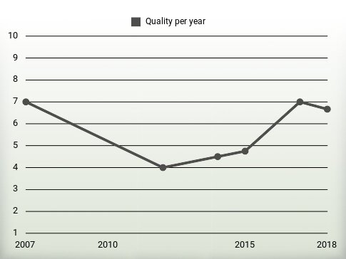 Quality per year