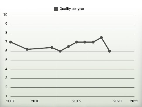 Quality per year