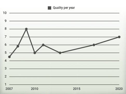 Quality per year