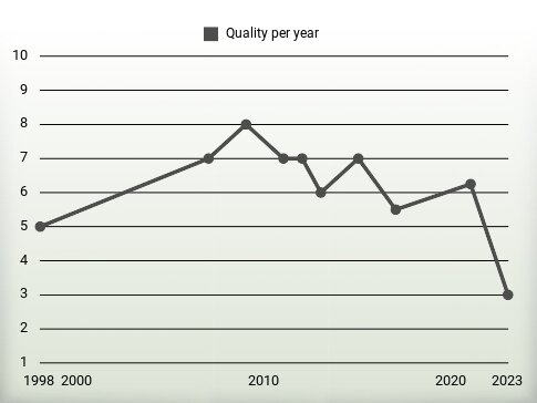 Quality per year