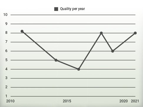 Quality per year