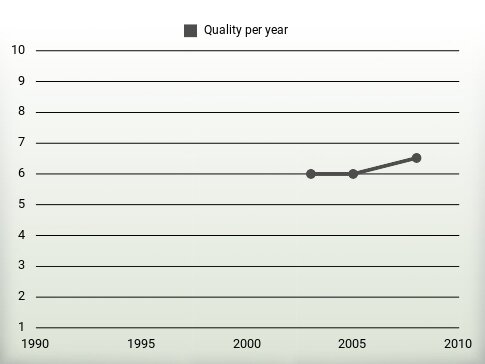 Quality per year